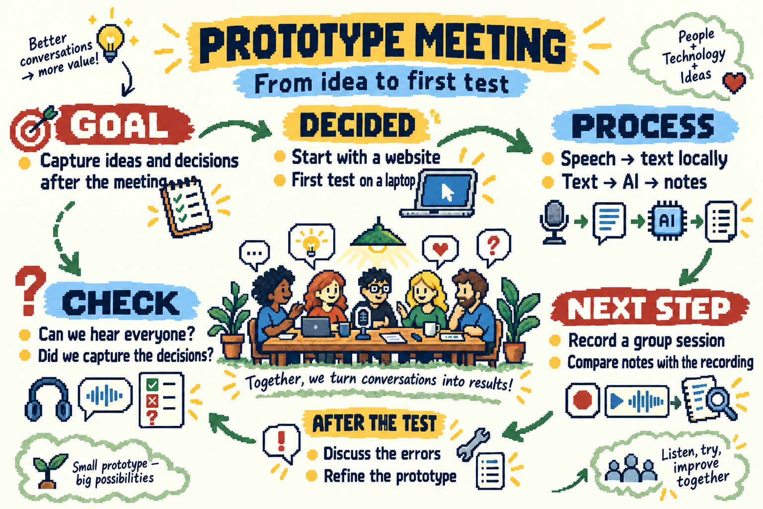 Pixel-art scribing of a prototype meeting: goals, decisions, processing, questions and next steps with written notes, drawings and arrows.